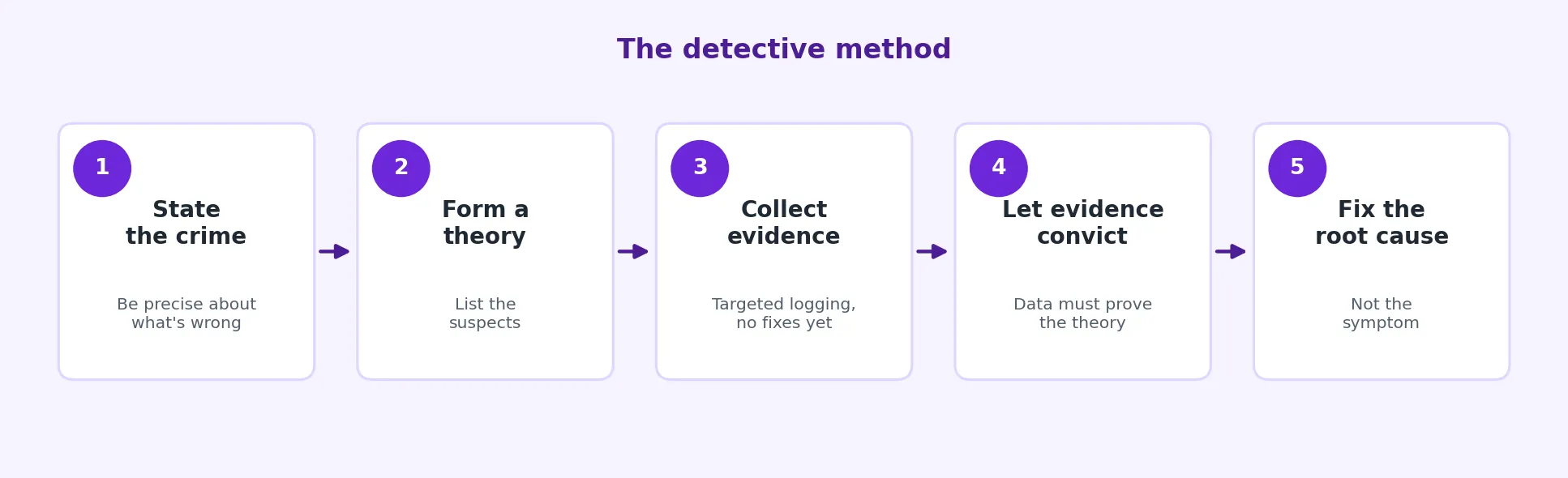 The detective debugging method: state the crime, form a theory, collect evidence, let evidence convict, fix the root cause