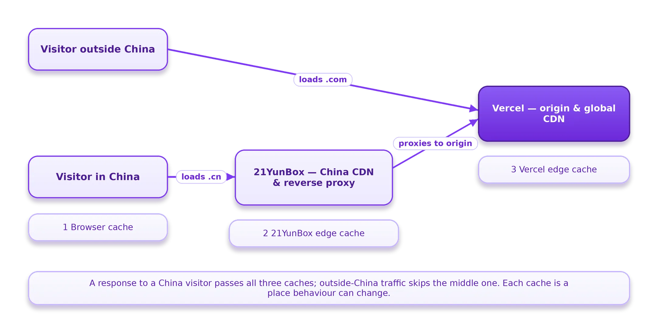 A visitor outside China loads the .com site straight from Vercel; a visitor in China loads the .cn site through 21YunBox, which proxies to Vercel — so China responses pass three caches: the browser, 21YunBox's edge, and Vercel's edge
